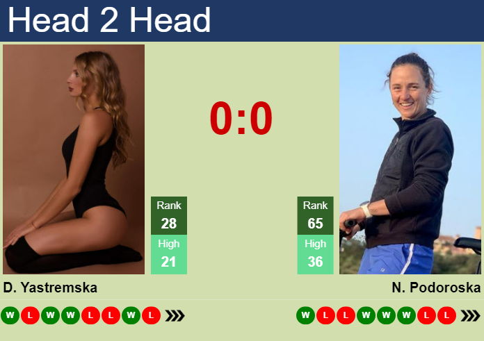 H2H, prediction of Dayana Yastremska vs Nadia Podoroska in Wimbledon with odds, preview, pick | 1st July 2024