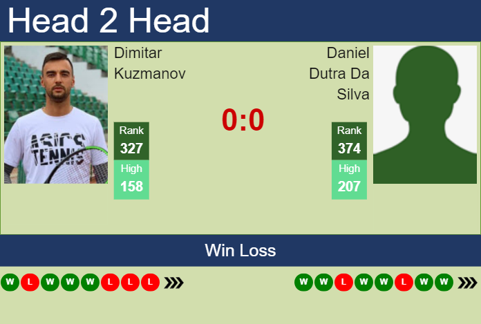 Prediction and head to head Dimitar Kuzmanov vs. Daniel Dutra Da Silva