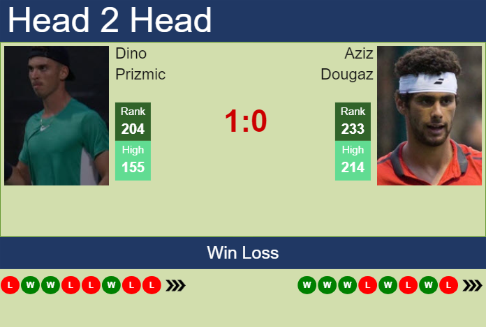 Prediction and head to head Dino Prizmic vs. Aziz Dougaz