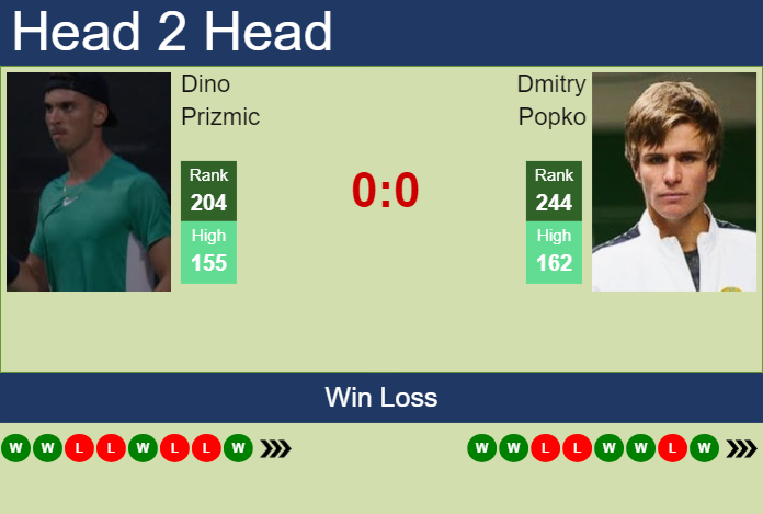 Prediction and head to head Dino Prizmic vs. Dmitry Popko