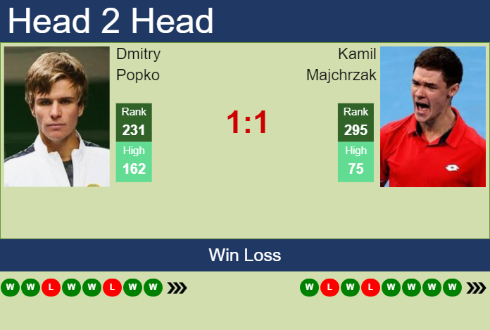 Prediction and head to head Dmitry Popko vs. Kamil Majchrzak