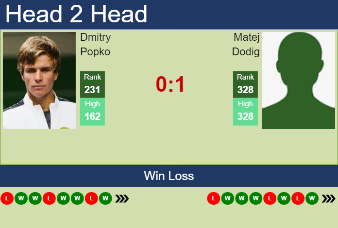 Prediction and head to head Dmitry Popko vs. Matej Dodig