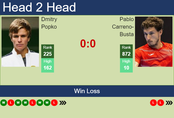 Prediction and head to head Dmitry Popko vs. Pablo Carreno-Busta
