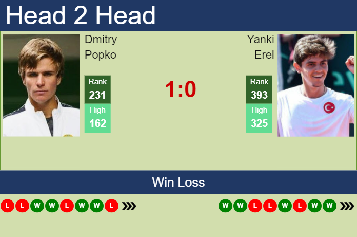 Prediction and head to head Dmitry Popko vs. Yanki Erel