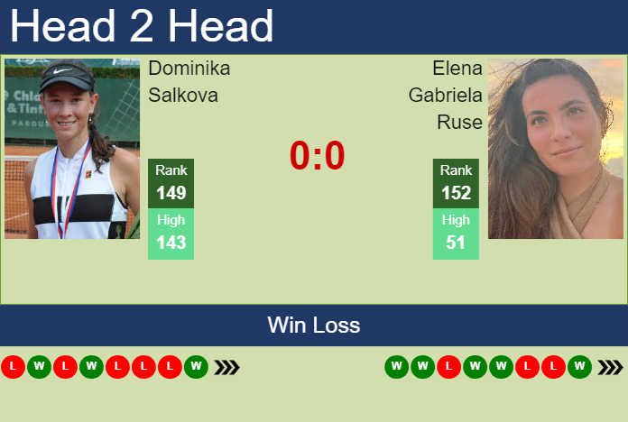 H2H, prediction of Dominika Salkova vs Elena Gabriela Ruse in Wimbledon with odds, preview, pick | 26th June 2024