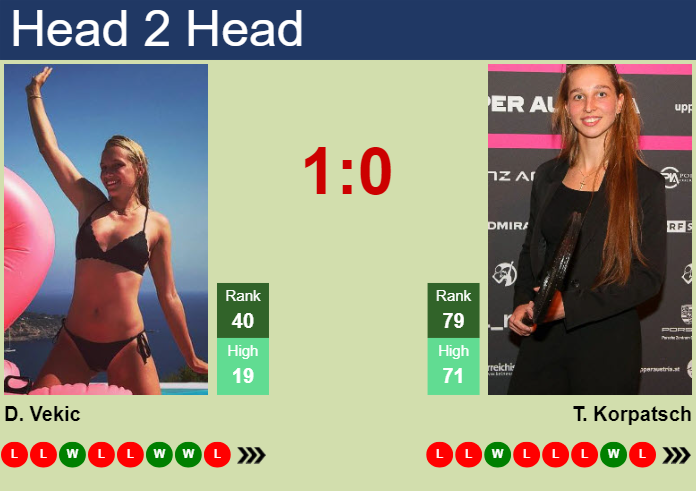 H2H, prediction of Donna Vekic vs Tamara Korpatsch in Hertogenbosch with odds, preview, pick | 10th June 2024