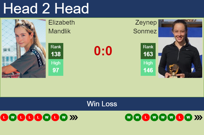 H2H, prediction of Elizabeth Mandlik vs Zeynep Sonmez in Hertogenbosch with odds, preview, pick | 9th June 2024