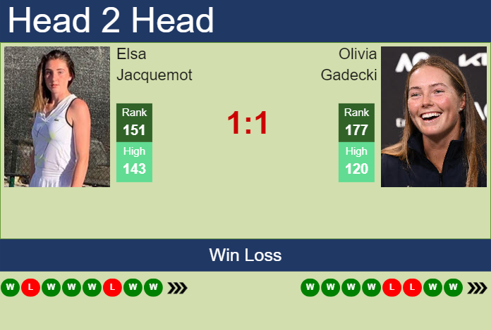 Prediction and head to head Elsa Jacquemot vs. Olivia Gadecki
