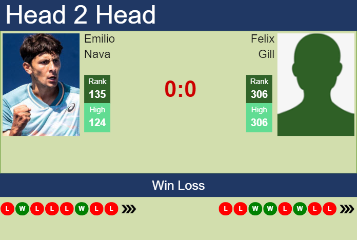 H2H, prediction of Emilio Nava vs Felix Gill in Wimbledon with odds, preview, pick | 24th June 2024