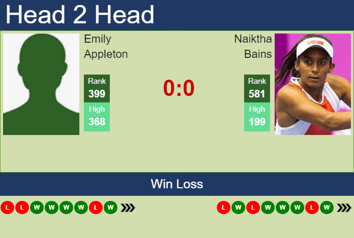 H2H, prediction of Emily Appleton vs Naiktha Bains in Nottingham with odds, preview, pick | 9th June 2024