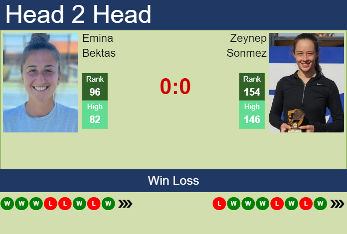 H2H, prediction of Emina Bektas vs Zeynep Sonmez in Berlin with odds, preview, pick | 16th June 2024