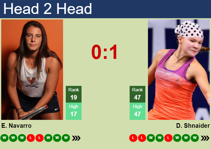 Diana Shnaider vs Emma Navarro Prediction: Whos the Favorite to Win?