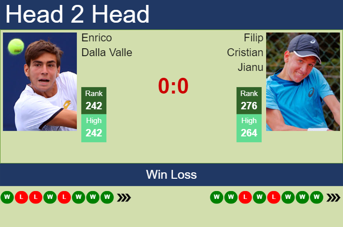 H2H, prediction of Enrico Dalla Valle vs Filip Cristian Jianu in Milan Challenger with odds, preview, pick | 28th June 2024