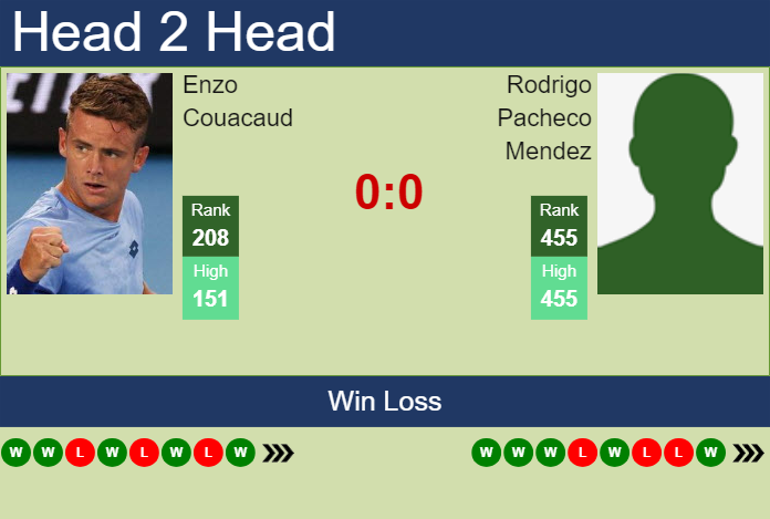 H2H, prediction of Enzo Couacaud vs Rodrigo Pacheco Mendez in Zagreb Challenger with odds, preview, pick | 6th June 2024