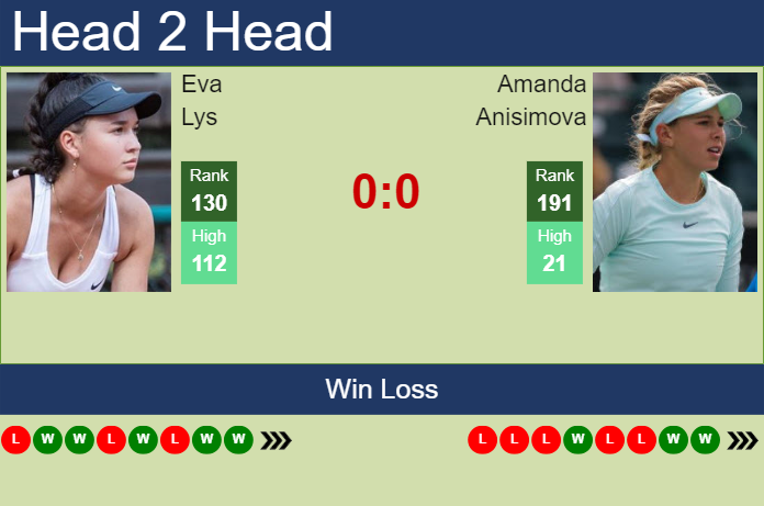 Prediction and head to head Eva Lys vs. Amanda Anisimova