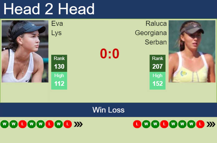 Prediction and head to head Eva Lys vs. Raluca Georgiana Serban