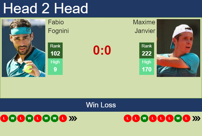 H2H, prediction of Fabio Fognini vs Maxime Janvier in Sassuolo Challenger with odds, preview, pick | 17th June 2024