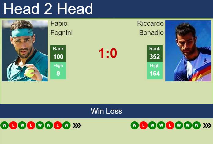Prediction and head to head Fabio Fognini vs. Riccardo Bonadio