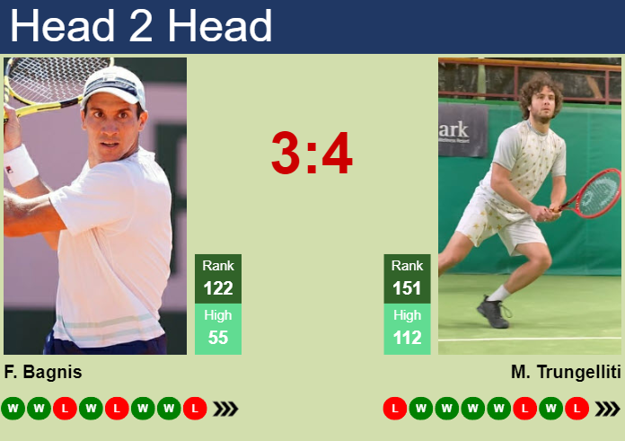 H2H, prediction of Facundo Bagnis vs Marco Trungelliti in Wimbledon with odds, preview, pick | 24th June 2024