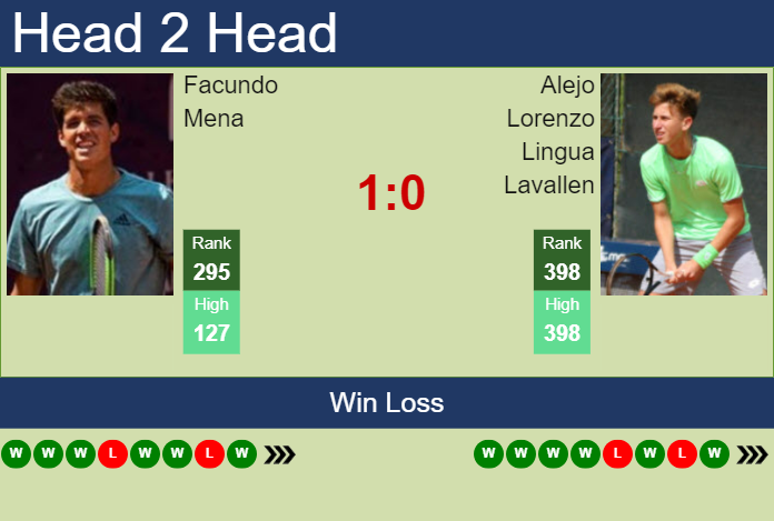 Prediction and head to head Facundo Mena vs. Alejo Lorenzo Lingua Lavallen