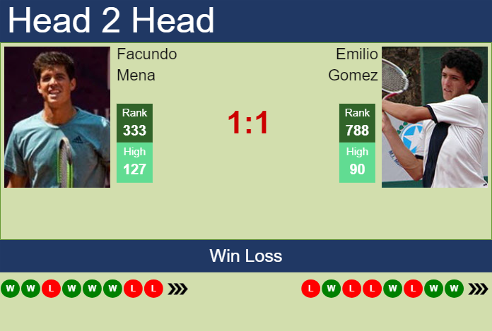 H2H, prediction of Facundo Mena vs Emilio Gomez in Santa Fe Challenger with odds, preview, pick | 4th June 2024