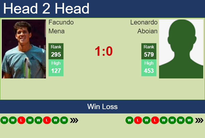 H2H, prediction of Facundo Mena vs Leonardo Aboian in Santa Cruz De La Sierra 2 Challenger with odds, preview, pick | 20th June 2024