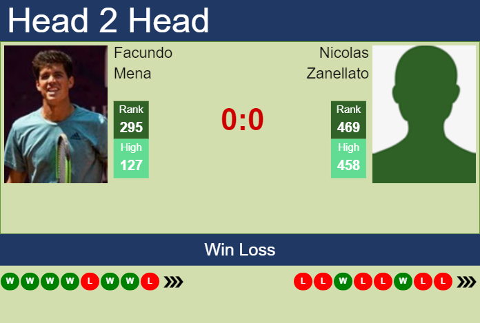 H2H, prediction of Facundo Mena vs Nicolas Zanellato in Santa Cruz De La Sierra 2 Challenger with odds, preview, pick | 17th June 2024