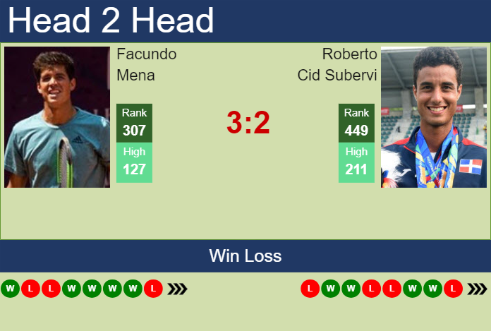 H2H, prediction of Facundo Mena vs Roberto Cid Subervi in Lima 1 Challenger with odds, preview, pick | 11th June 2024