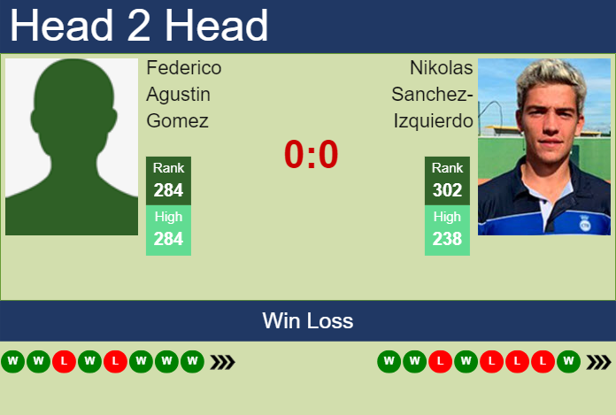 H2H, prediction of Federico Agustin Gomez vs Nikolas Sanchez-Izquierdo in Milan Challenger with odds, preview, pick | 27th June 2024