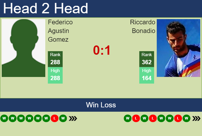 H2H, prediction of Federico Agustin Gomez vs Riccardo Bonadio in Sassuolo Challenger with odds, preview, pick | 17th June 2024