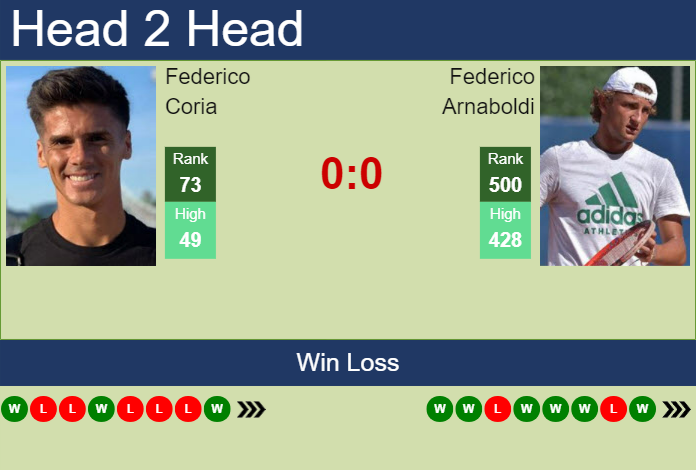 Prediction and head to head Federico Coria vs. Federico Arnaboldi