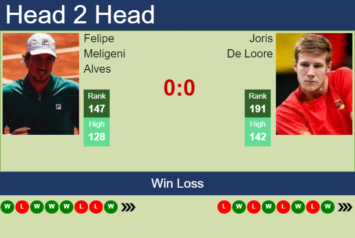 H2H, prediction of Felipe Meligeni Alves vs Joris De Loore in Wimbledon with odds, preview, pick | 26th June 2024