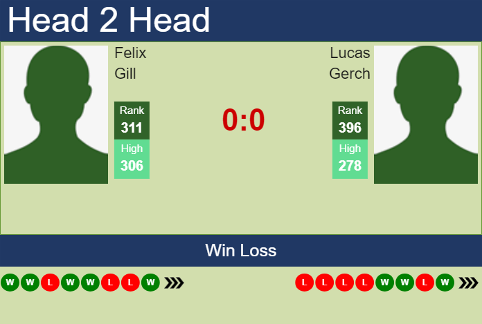 H2H, prediction of Felix Gill vs Lucas Gerch in Heilbronn Challenger with odds, preview, pick | 3rd June 2024 Prediction and head to head Felix Gill vs. Lucas Gerch