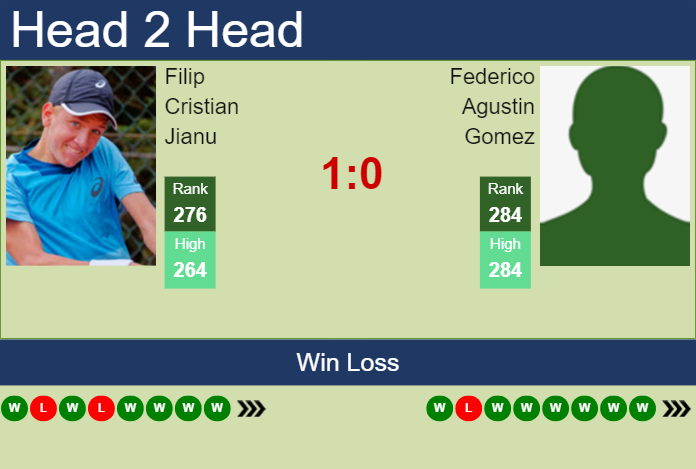 H2H, prediction of Filip Cristian Jianu vs Federico Agustin Gomez in Milan Challenger with odds, preview, pick | 29th June 2024