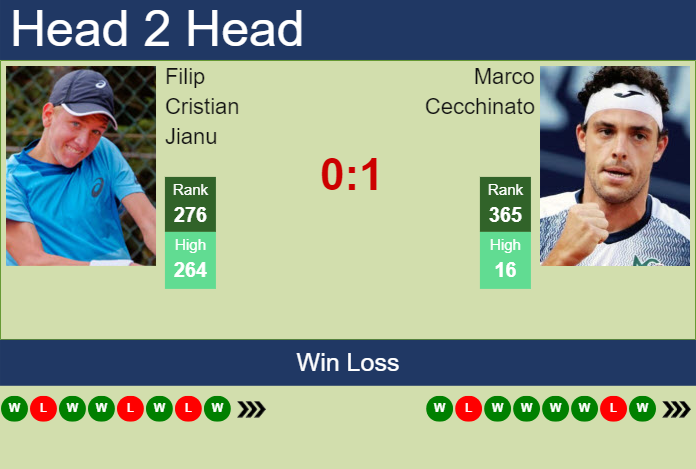 H2H, prediction of Filip Cristian Jianu vs Marco Cecchinato in Milan Challenger with odds, preview, pick | 27th June 2024