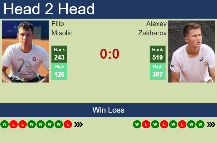 Prediction and head to head Filip Misolic vs. Alexey Zakharov