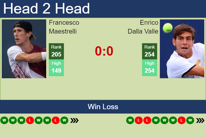 H2H, prediction of Francesco Maestrelli vs Enrico Dalla Valle in Zagreb Challenger with odds, preview, pick | 6th June 2024