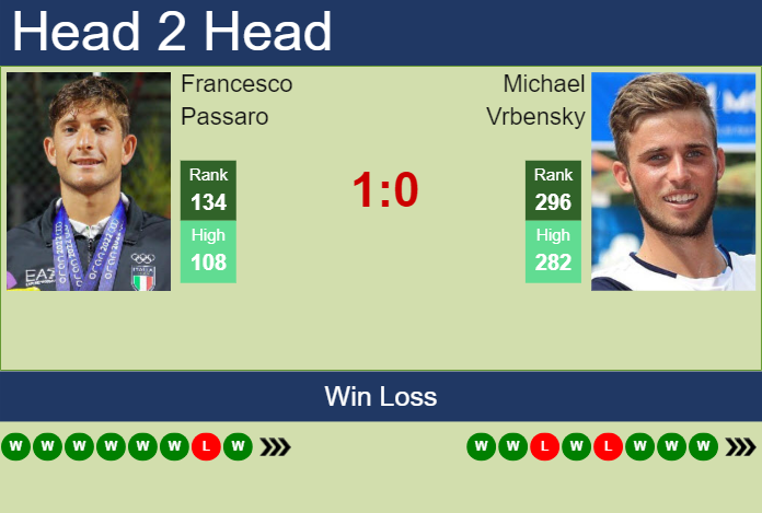 H2H, prediction of Francesco Passaro vs Michael Vrbensky in Prostejov Challenger with odds, preview, pick | 5th June 2024