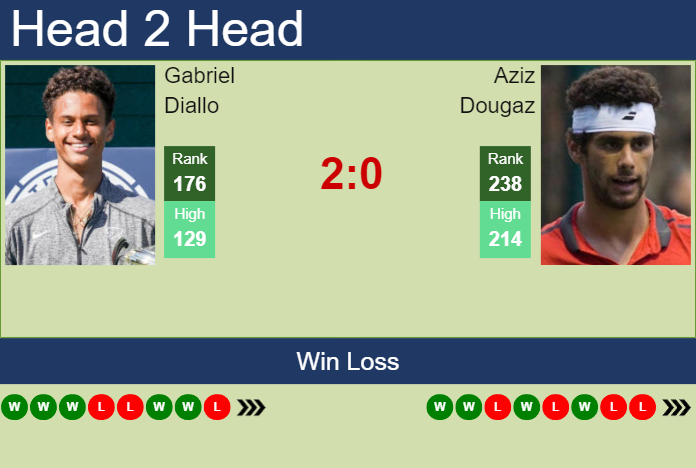 Prediction and head to head Gabriel Diallo vs. Aziz Dougaz