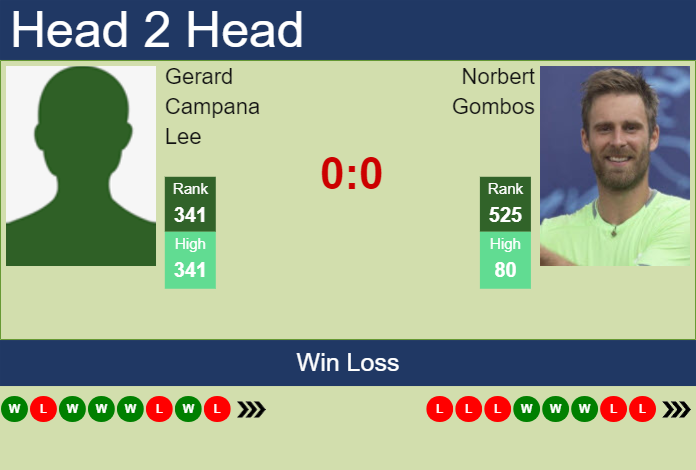 H2H, prediction of Gerard Campana Lee vs Norbert Gombos in Bratislava 1 Challenger with odds, preview, pick | 10th June 2024