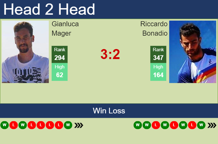 H2H, prediction of Gianluca Mager vs Riccardo Bonadio in Perugia Challenger with odds, preview, pick | 10th June 2024