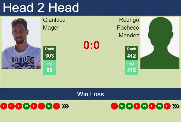 Prediction And Head To Head Gianluca Mager Vs. Rodrigo Pacheco Mendez Ppb4yhb5g7 Prediction and head to head Gianluca Mager vs. Rodrigo Pacheco Mendez