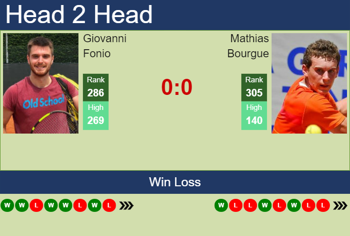 Prediction and head to head Giovanni Fonio vs. Mathias Bourgue
