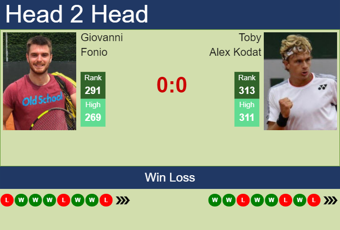 H2H, prediction of Giovanni Fonio vs Toby Alex Kodat in Poznan Challenger with odds, preview, pick | 17th June 2024