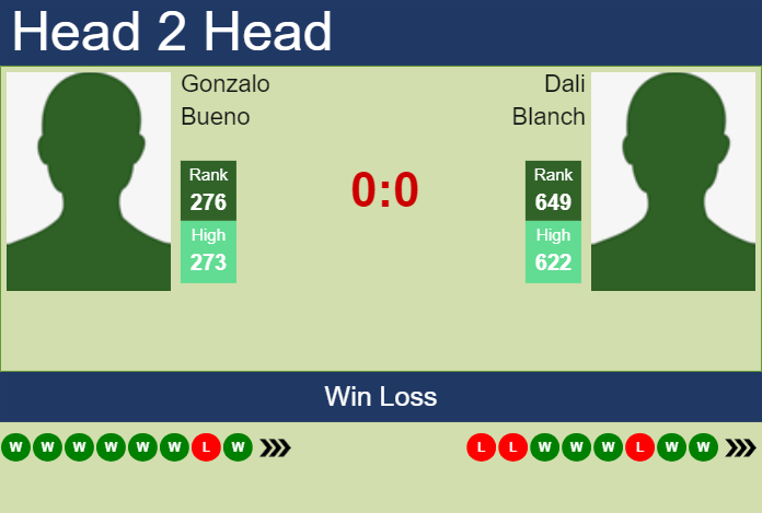 H2H, prediction of Gonzalo Bueno vs Dali Blanch in Santa Fe Challenger with odds, preview, pick | 4th June 2024