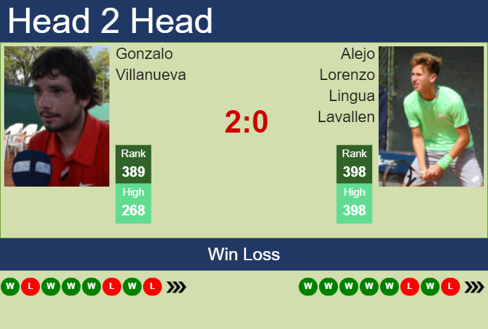 H2H, prediction of Gonzalo Villanueva vs Alejo Lorenzo Lingua Lavallen in Santa Cruz De La Sierra 2 Challenger with odds, preview, pick | 17th June 2024