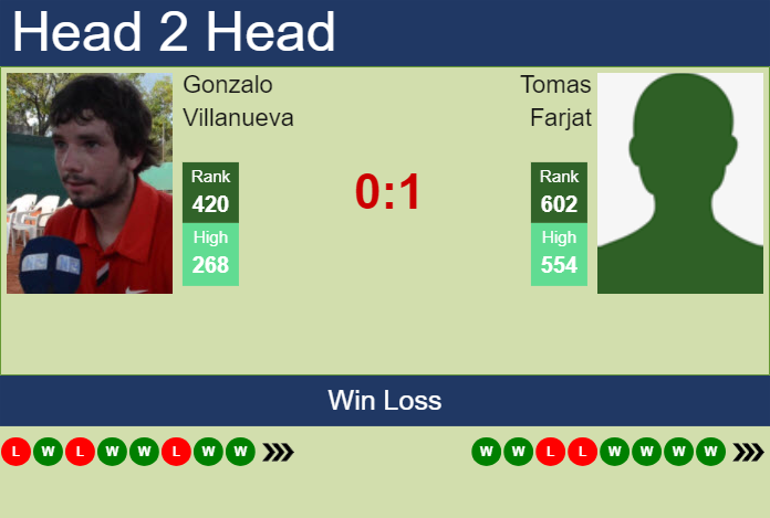 H2H, prediction of Gonzalo Villanueva vs Tomas Farjat in Santa Fe Challenger with odds, preview, pick | 7th June 2024