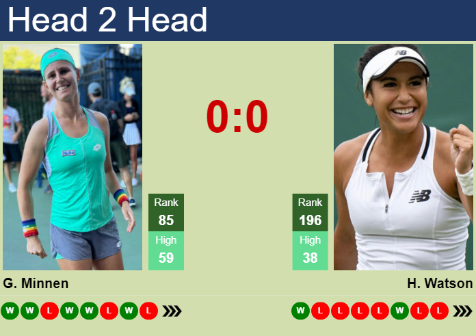 H2H, prediction of Greetje Minnen vs Heather Watson in Wimbledon with odds, preview, pick | 1st July 2024