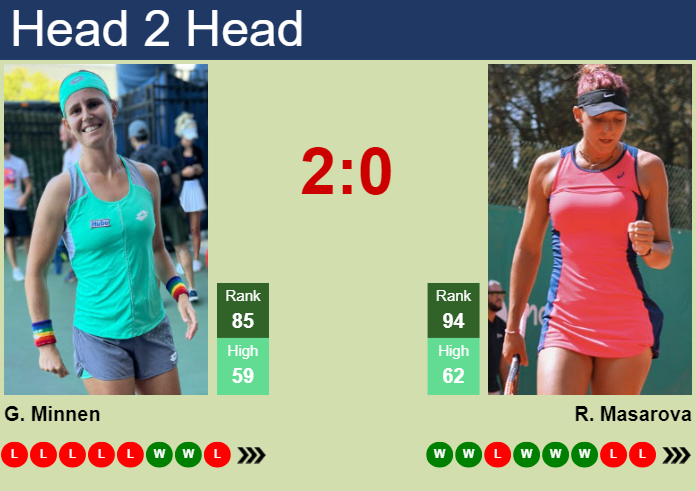 H2H, prediction of Greetje Minnen vs Rebeka Masarova in Hertogenbosch with odds, preview, pick | 10th June 2024