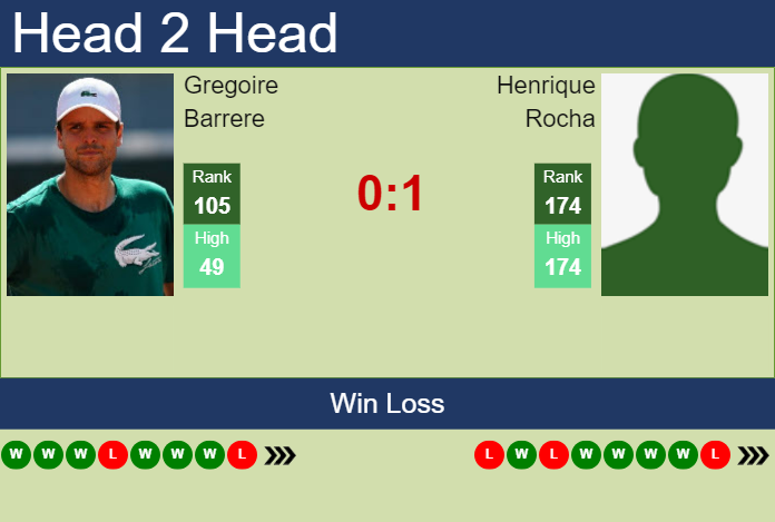 H2H, prediction of Gregoire Barrere vs Henrique Rocha in Ilkley Challenger with odds, preview, pick | 18th June 2024